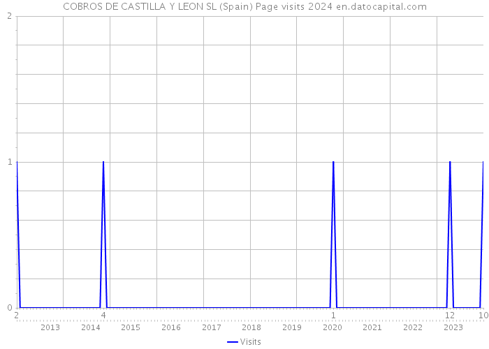 COBROS DE CASTILLA Y LEON SL (Spain) Page visits 2024 