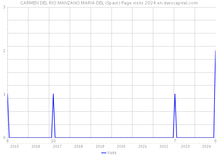 CARMEN DEL RIO MANZANO MARIA DEL (Spain) Page visits 2024 