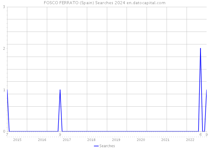FOSCO FERRATO (Spain) Searches 2024 