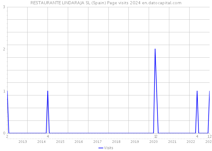 RESTAURANTE LINDARAJA SL (Spain) Page visits 2024 