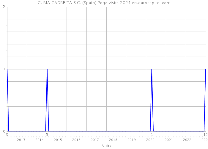 CUMA CADREITA S.C. (Spain) Page visits 2024 