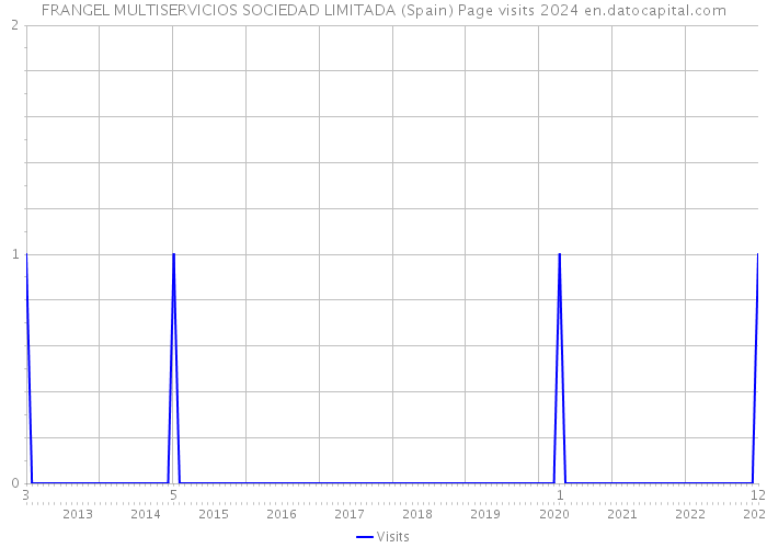 FRANGEL MULTISERVICIOS SOCIEDAD LIMITADA (Spain) Page visits 2024 