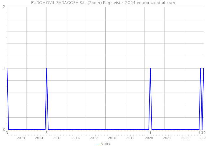 EUROMOVIL ZARAGOZA S.L. (Spain) Page visits 2024 