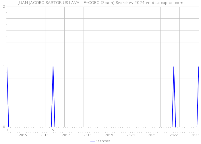 JUAN JACOBO SARTORIUS LAVALLE-COBO (Spain) Searches 2024 