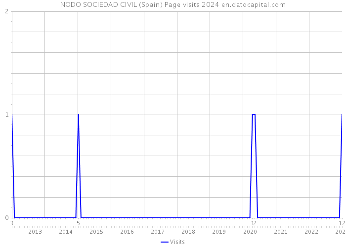 NODO SOCIEDAD CIVIL (Spain) Page visits 2024 