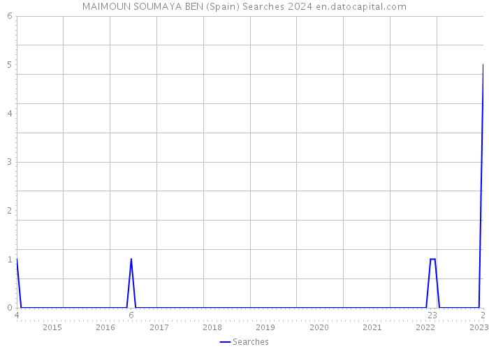 MAIMOUN SOUMAYA BEN (Spain) Searches 2024 