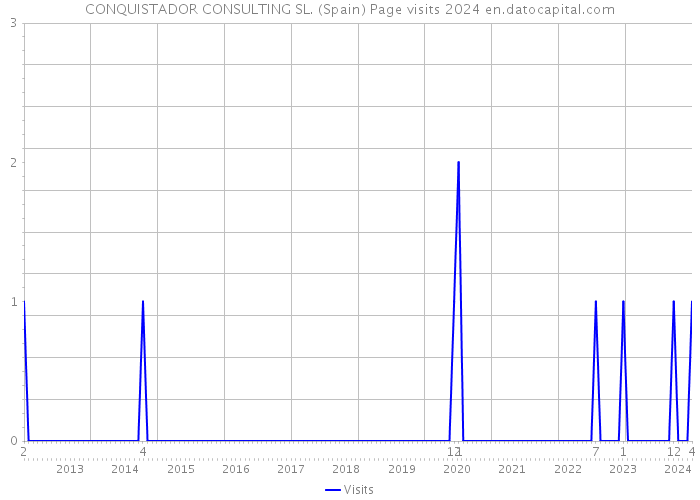 CONQUISTADOR CONSULTING SL. (Spain) Page visits 2024 