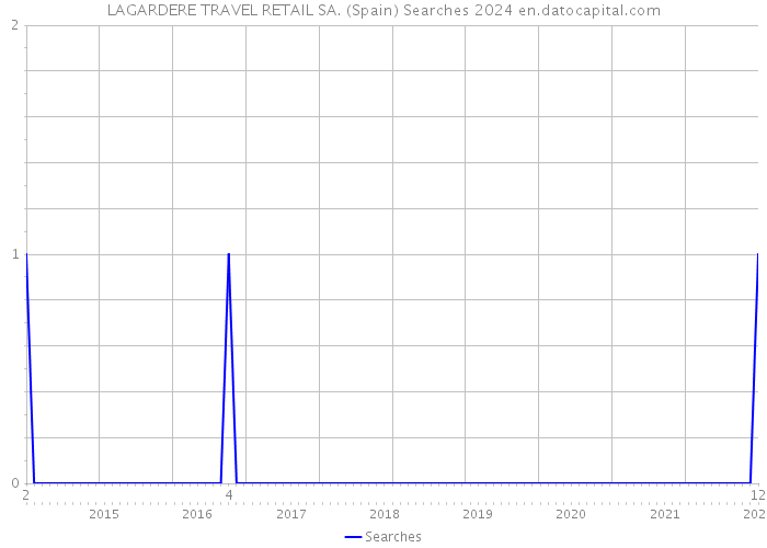 LAGARDERE TRAVEL RETAIL SA. (Spain) Searches 2024 