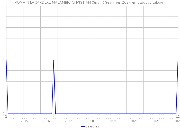 ROMAIN LAGARDERE MALAMBIC CHRISTIAN (Spain) Searches 2024 