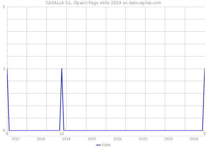 GASALLA S.L. (Spain) Page visits 2024 