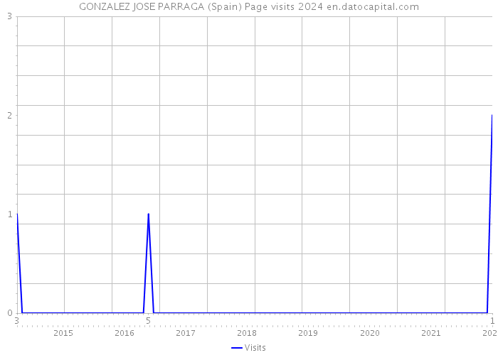 GONZALEZ JOSE PARRAGA (Spain) Page visits 2024 