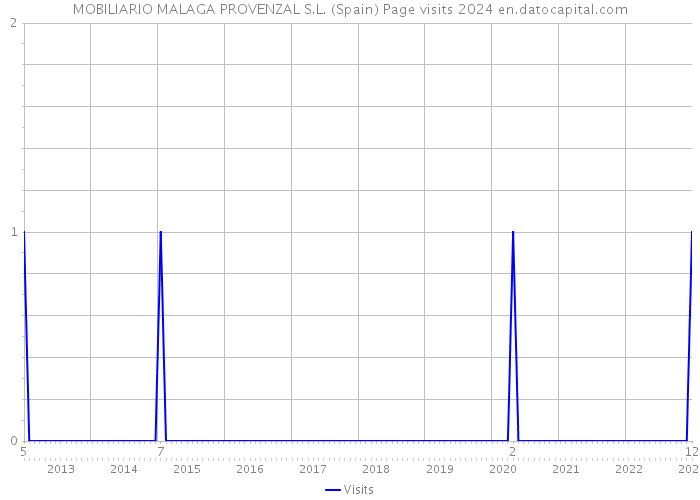 MOBILIARIO MALAGA PROVENZAL S.L. (Spain) Page visits 2024 