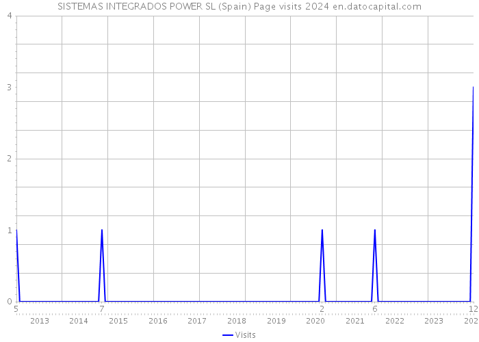 SISTEMAS INTEGRADOS POWER SL (Spain) Page visits 2024 