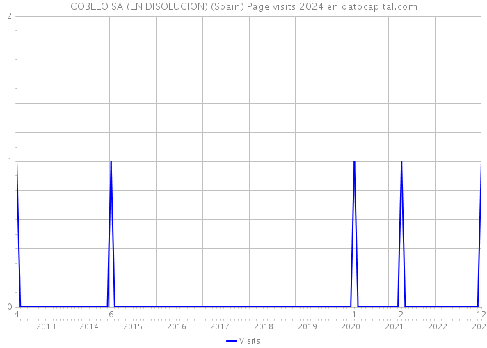 COBELO SA (EN DISOLUCION) (Spain) Page visits 2024 