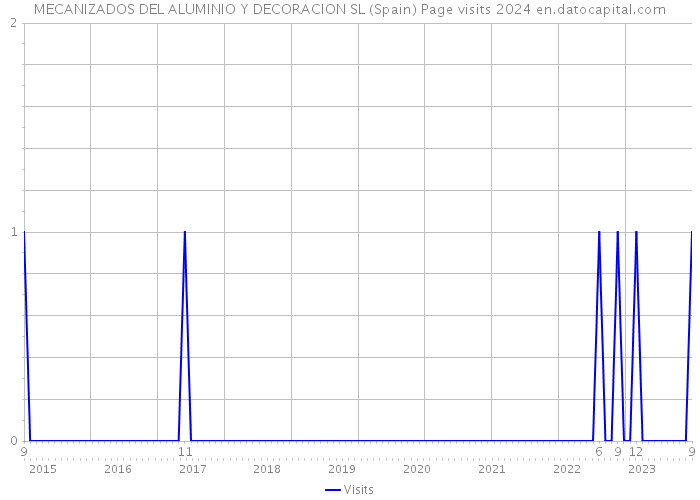 MECANIZADOS DEL ALUMINIO Y DECORACION SL (Spain) Page visits 2024 
