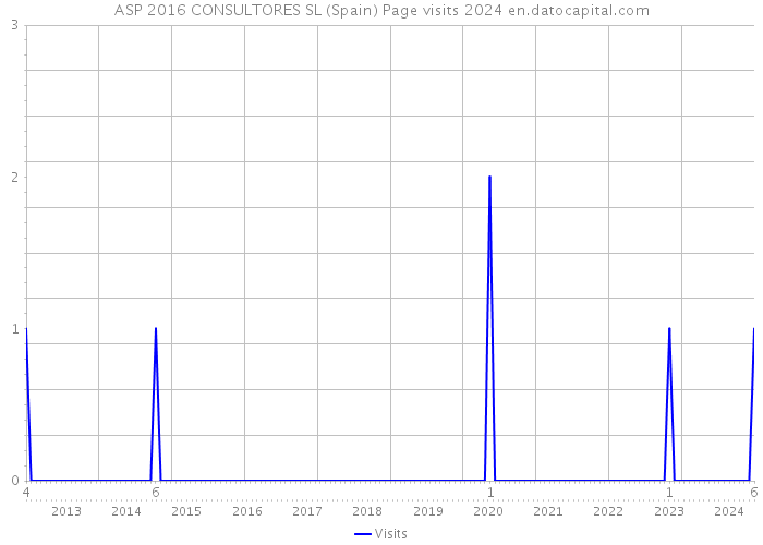 ASP 2016 CONSULTORES SL (Spain) Page visits 2024 