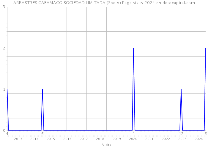 ARRASTRES CABAMACO SOCIEDAD LIMITADA (Spain) Page visits 2024 