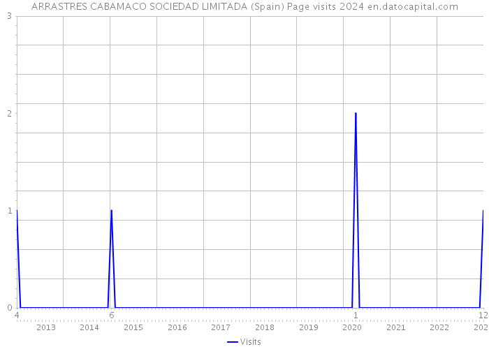 ARRASTRES CABAMACO SOCIEDAD LIMITADA (Spain) Page visits 2024 
