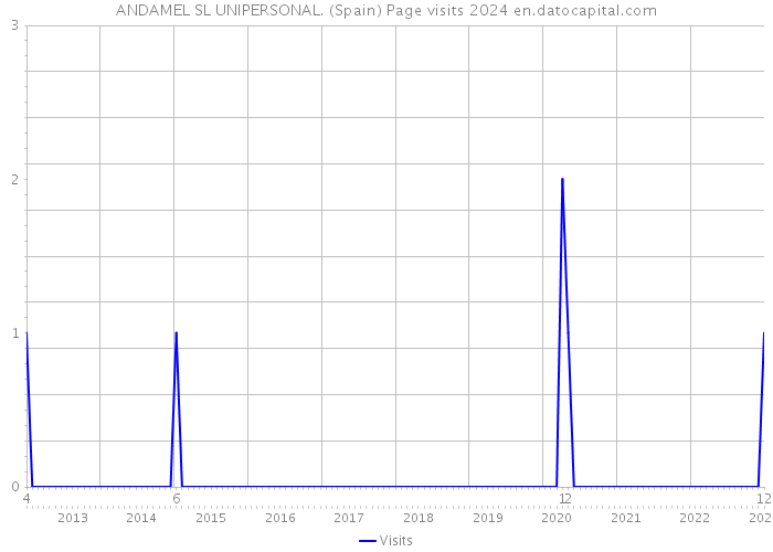 ANDAMEL SL UNIPERSONAL. (Spain) Page visits 2024 