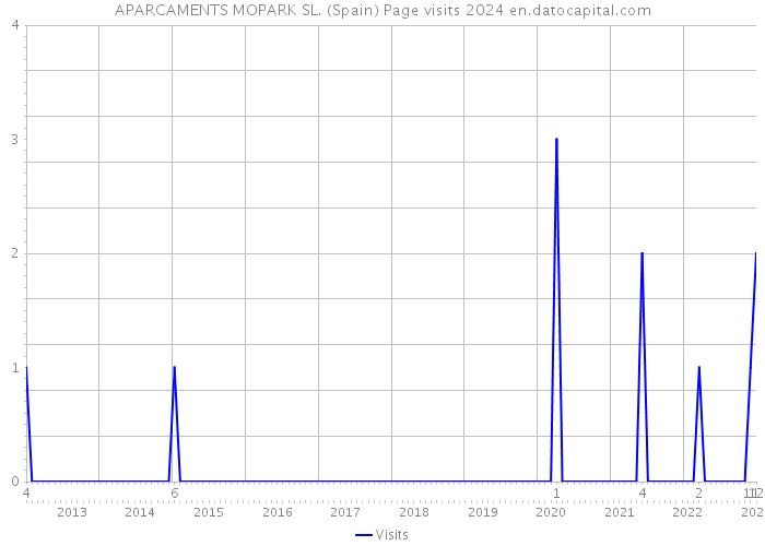 APARCAMENTS MOPARK SL. (Spain) Page visits 2024 