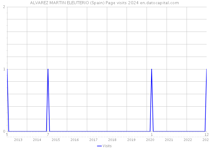 ALVAREZ MARTIN ELEUTERIO (Spain) Page visits 2024 