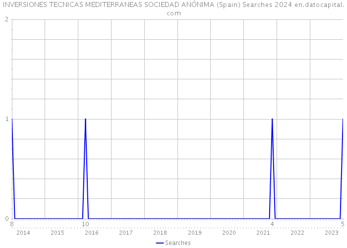 INVERSIONES TECNICAS MEDITERRANEAS SOCIEDAD ANÓNIMA (Spain) Searches 2024 