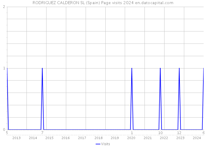 RODRIGUEZ CALDERON SL (Spain) Page visits 2024 