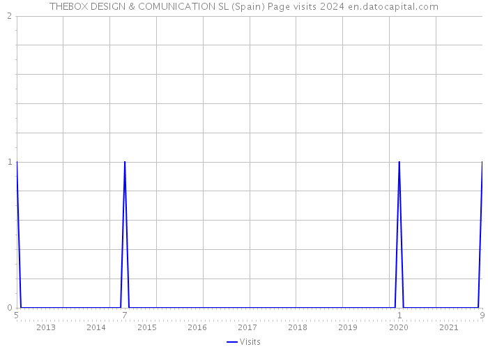 THEBOX DESIGN & COMUNICATION SL (Spain) Page visits 2024 