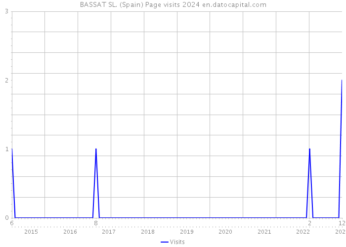 BASSAT SL. (Spain) Page visits 2024 