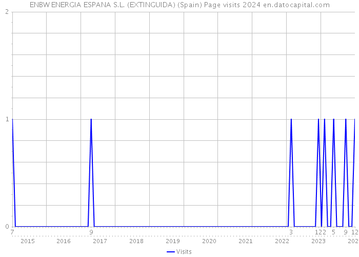 ENBW ENERGIA ESPANA S.L. (EXTINGUIDA) (Spain) Page visits 2024 