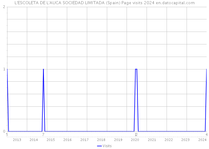 L'ESCOLETA DE L'AUCA SOCIEDAD LIMITADA (Spain) Page visits 2024 