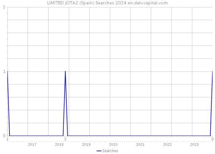 LIMITED JOTA2 (Spain) Searches 2024 