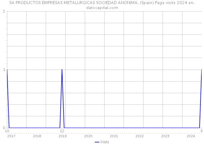 SA PRODUCTOS EMPRESAS METALURGICAS SOCIEDAD ANONIMA. (Spain) Page visits 2024 