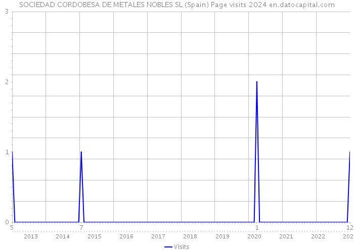 SOCIEDAD CORDOBESA DE METALES NOBLES SL (Spain) Page visits 2024 