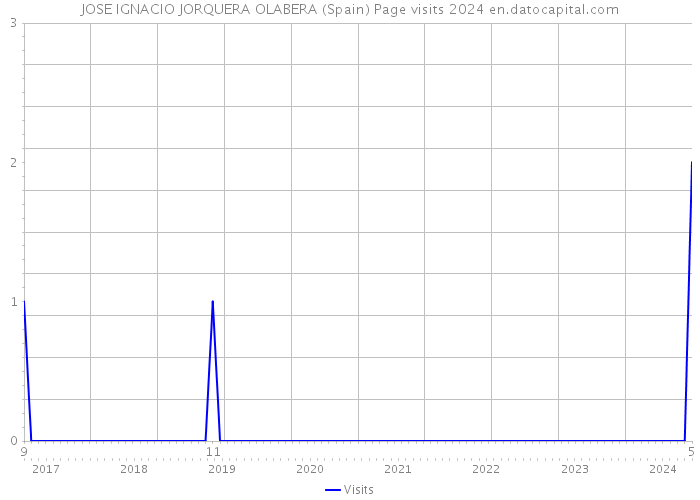 JOSE IGNACIO JORQUERA OLABERA (Spain) Page visits 2024 