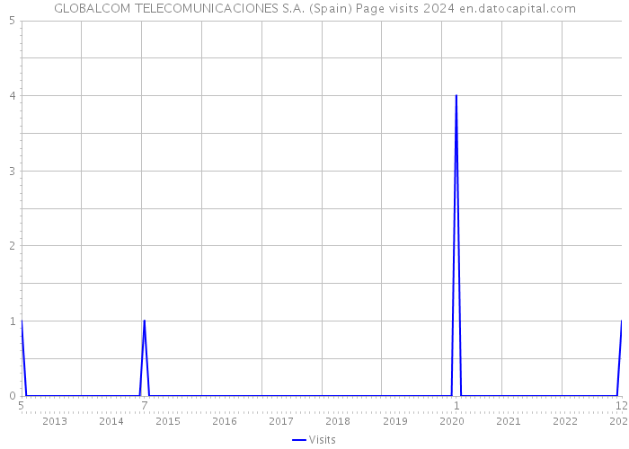 GLOBALCOM TELECOMUNICACIONES S.A. (Spain) Page visits 2024 