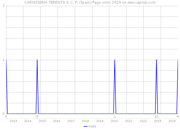 CARNISSERIA TERESITA S. C. P. (Spain) Page visits 2024 