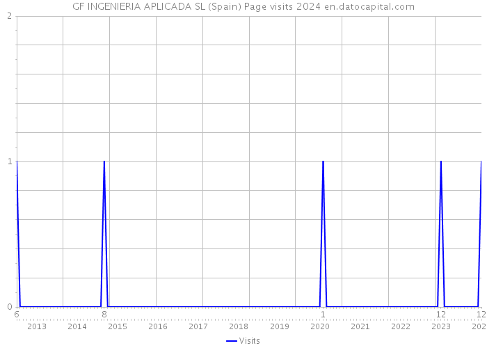 GF INGENIERIA APLICADA SL (Spain) Page visits 2024 