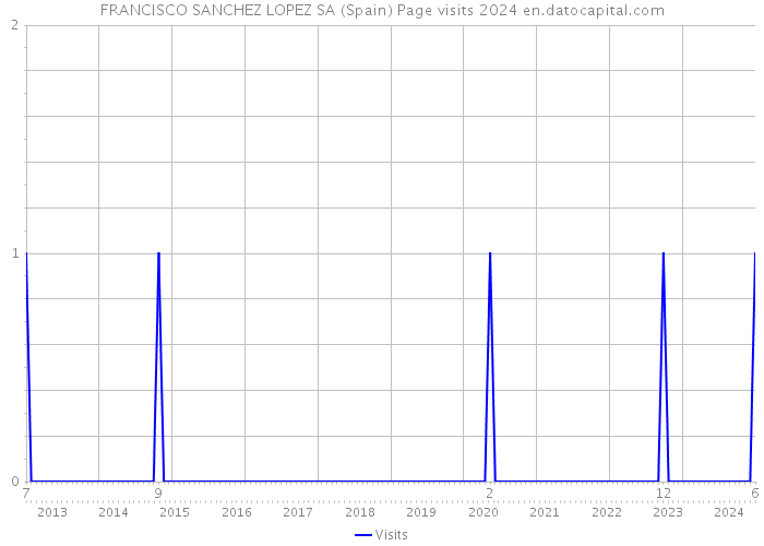 FRANCISCO SANCHEZ LOPEZ SA (Spain) Page visits 2024 