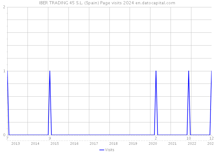 IBER TRADING 45 S.L. (Spain) Page visits 2024 