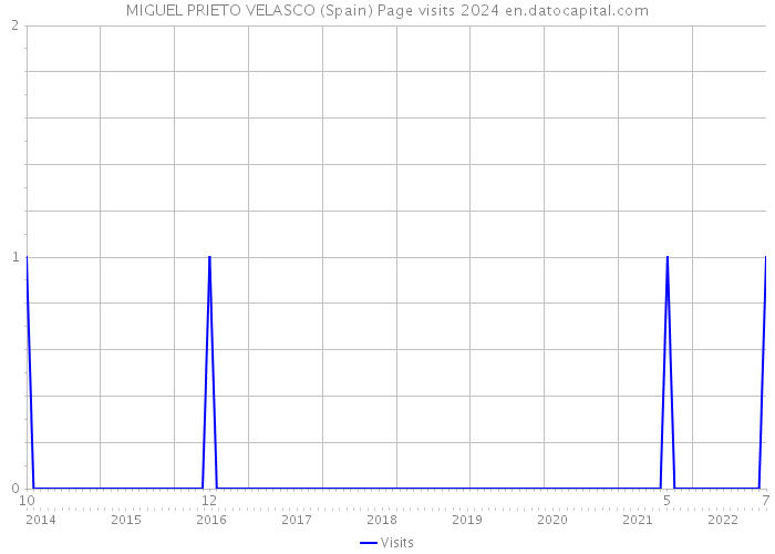 MIGUEL PRIETO VELASCO (Spain) Page visits 2024 