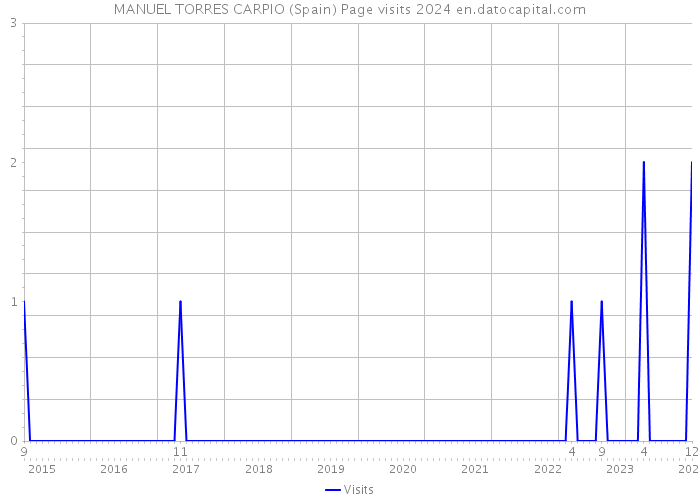MANUEL TORRES CARPIO (Spain) Page visits 2024 