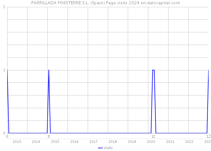 PARRILLADA FINISTERRE S.L. (Spain) Page visits 2024 