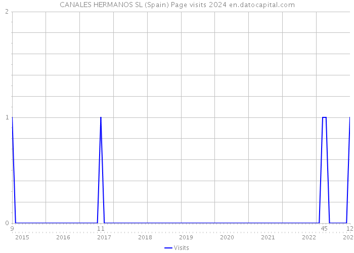 CANALES HERMANOS SL (Spain) Page visits 2024 