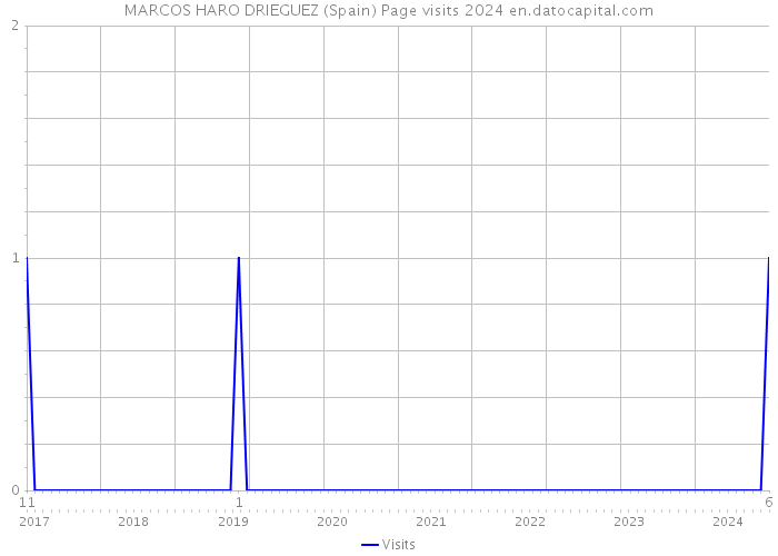 MARCOS HARO DRIEGUEZ (Spain) Page visits 2024 