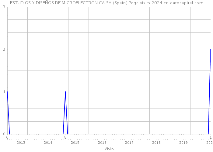 ESTUDIOS Y DISEÑOS DE MICROELECTRONICA SA (Spain) Page visits 2024 