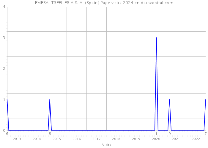 EMESA-TREFILERIA S. A. (Spain) Page visits 2024 