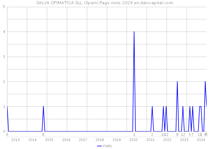 SALVA OFIMATICA SLL. (Spain) Page visits 2024 