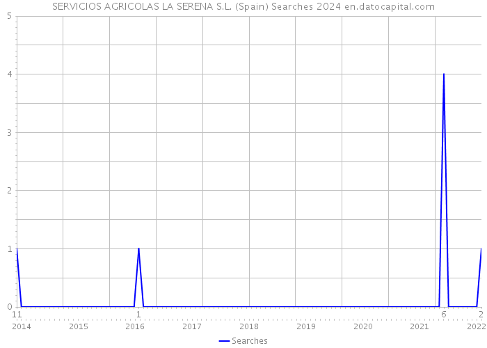 SERVICIOS AGRICOLAS LA SERENA S.L. (Spain) Searches 2024 