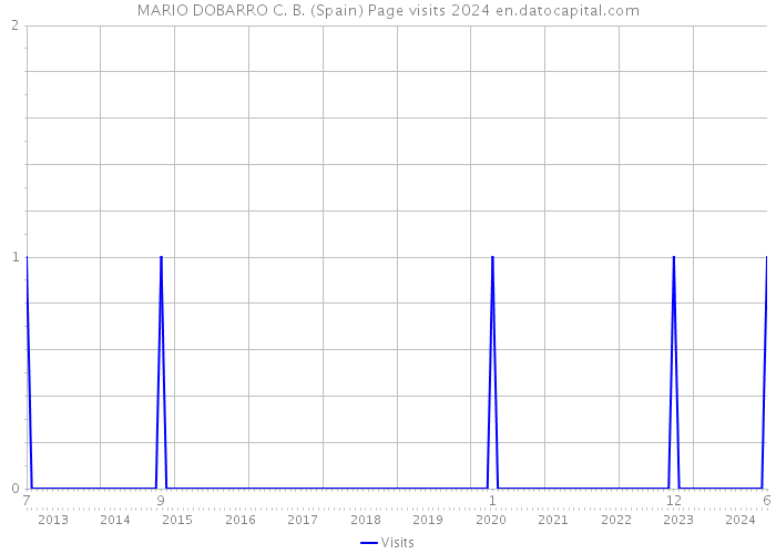 MARIO DOBARRO C. B. (Spain) Page visits 2024 